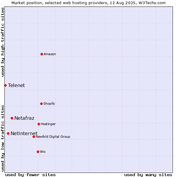 Market position of Netafraz vs. Netinternet vs. Telenet