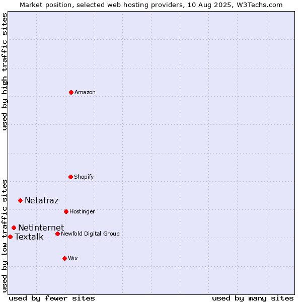 Market position of Netafraz vs. Netinternet vs. Textalk