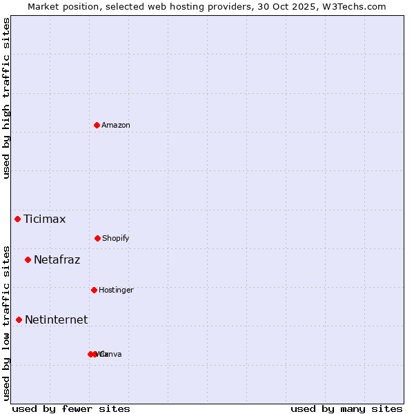 Market position of Netafraz vs. Netinternet vs. Ticimax