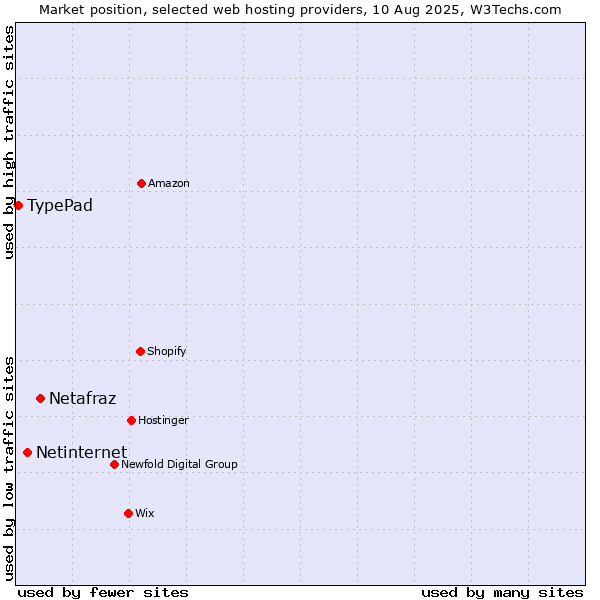 Market position of Netafraz vs. Netinternet vs. TypePad