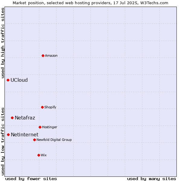 Market position of Netafraz vs. Netinternet vs. UCloud