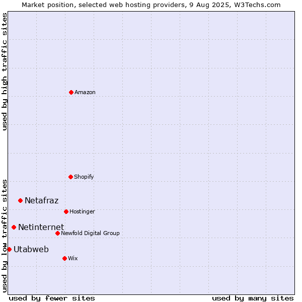 Market position of Netafraz vs. Netinternet vs. Utabweb