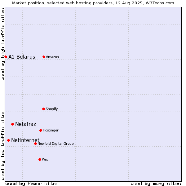Market position of Netafraz vs. Netinternet vs. A1 Belarus