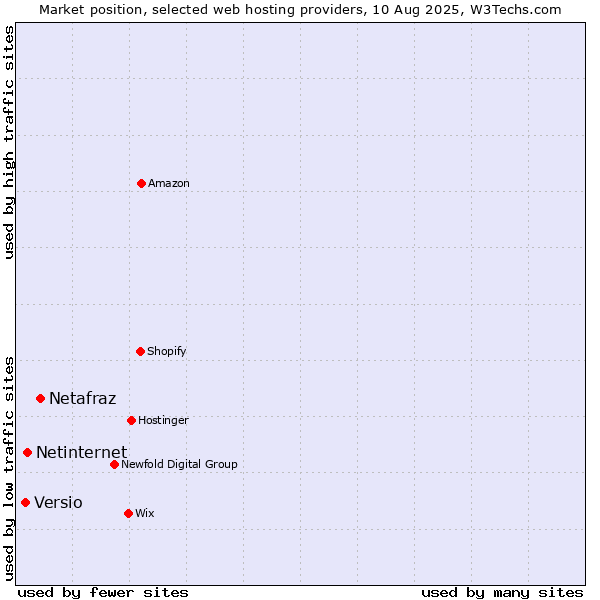 Market position of Netafraz vs. Netinternet vs. Versio