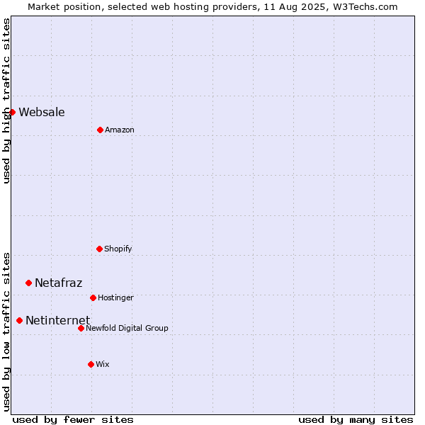 Market position of Netafraz vs. Netinternet vs. Websale