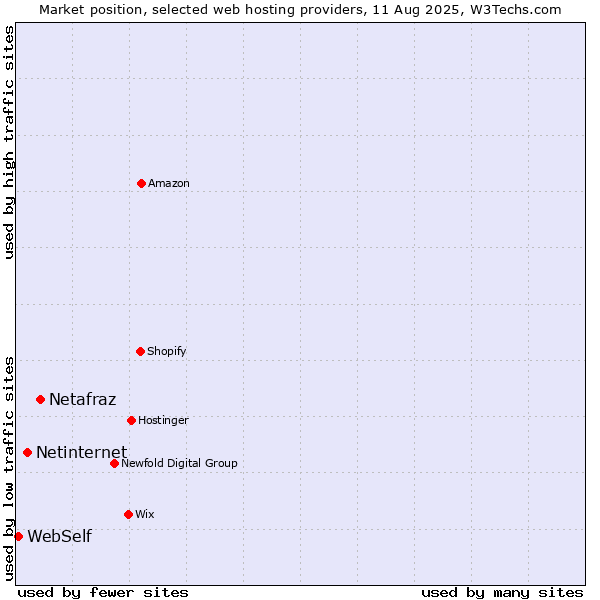 Market position of Netafraz vs. Netinternet vs. WebSelf