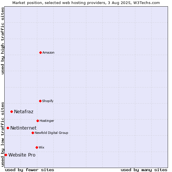 Market position of Netafraz vs. Netinternet vs. Website Pro