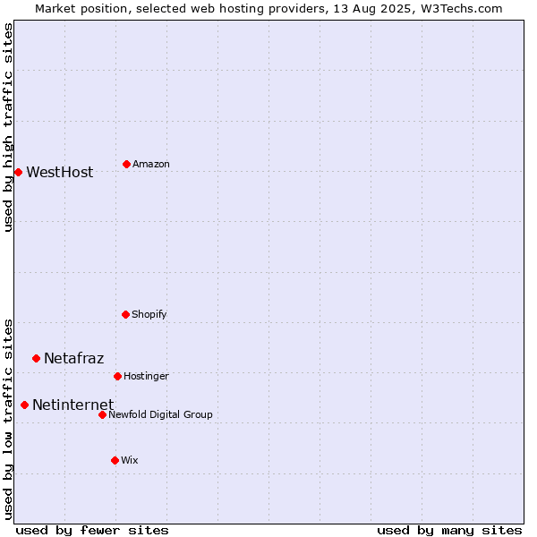 Market position of Netafraz vs. Netinternet vs. WestHost