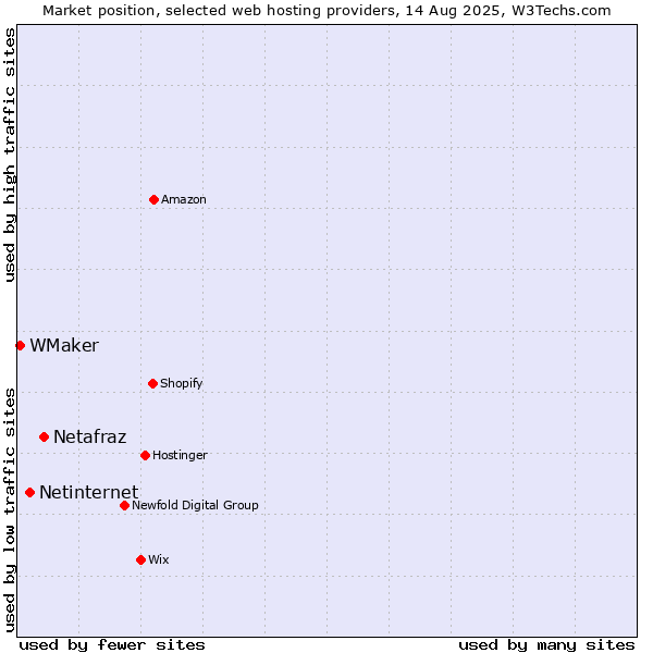 Market position of Netafraz vs. Netinternet vs. WMaker