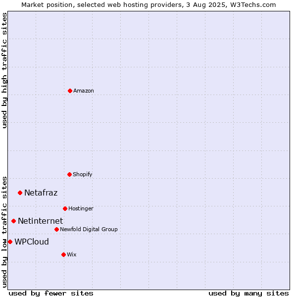 Market position of Netafraz vs. Netinternet vs. WPCloud