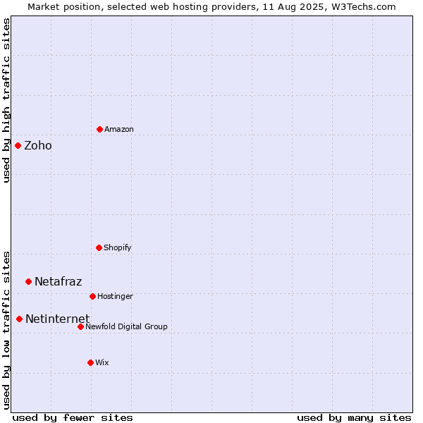 Market position of Netafraz vs. Netinternet vs. Zoho