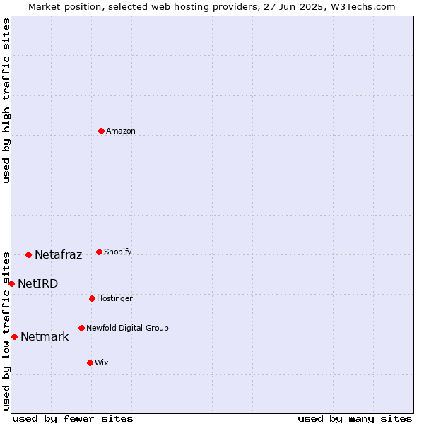 Market position of Netafraz vs. Netmark vs. NetIRD