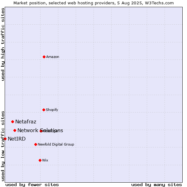 Market position of Network Solutions vs. Netafraz vs. NetIRD