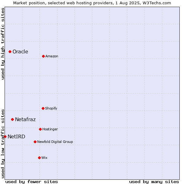 Market position of Netafraz vs. Oracle vs. NetIRD
