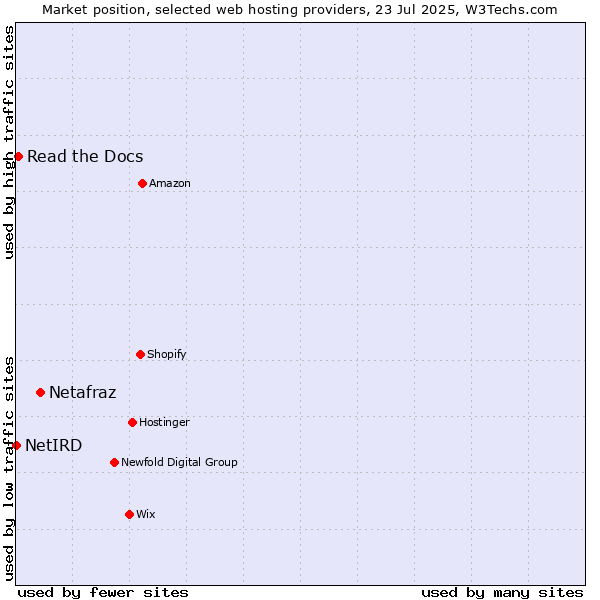 Market position of Netafraz vs. Read the Docs vs. NetIRD