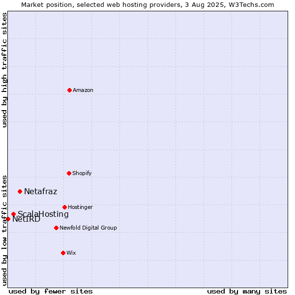 Market position of Netafraz vs. ScalaHosting vs. NetIRD