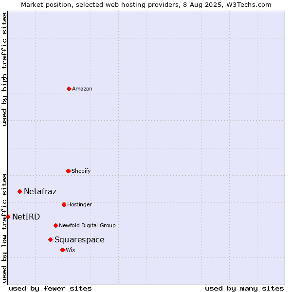 Market position of Squarespace vs. Netafraz vs. NetIRD