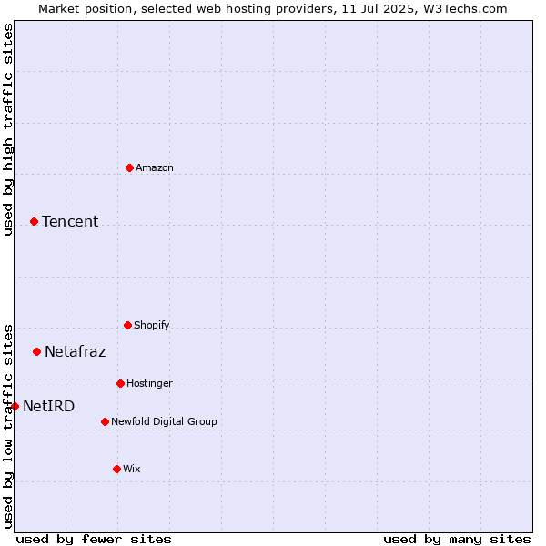 Market position of Netafraz vs. Tencent vs. NetIRD