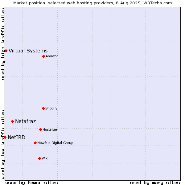 Market position of Netafraz vs. Virtual Systems vs. NetIRD