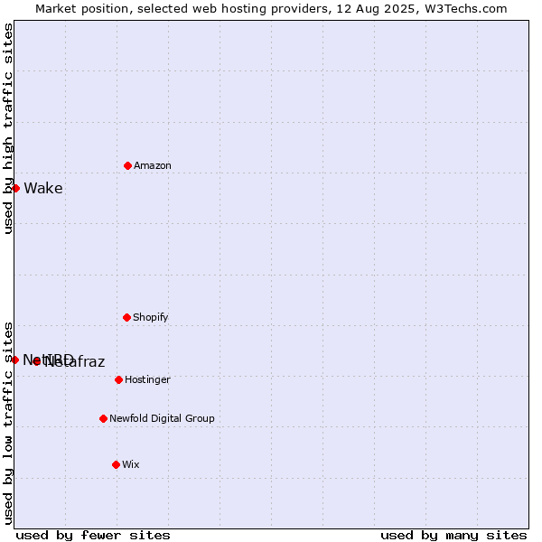 Market position of Netafraz vs. Wake vs. NetIRD