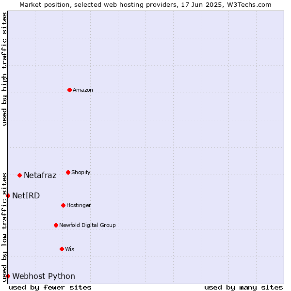 Market position of Netafraz vs. Webhost Python vs. NetIRD