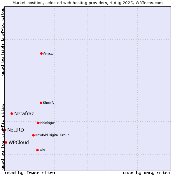 Market position of Netafraz vs. WPCloud vs. NetIRD