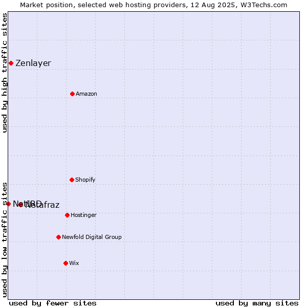 Market position of Netafraz vs. Zenlayer vs. NetIRD