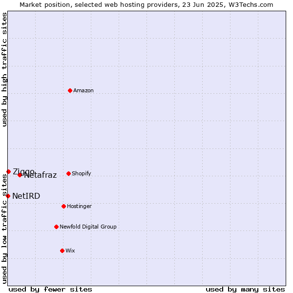 Market position of Netafraz vs. Ziggo vs. NetIRD