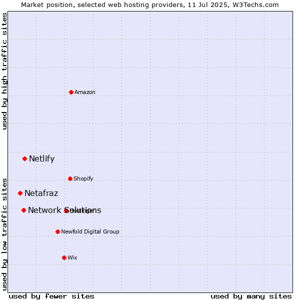 Market position of Netlify vs. Network Solutions vs. Netafraz