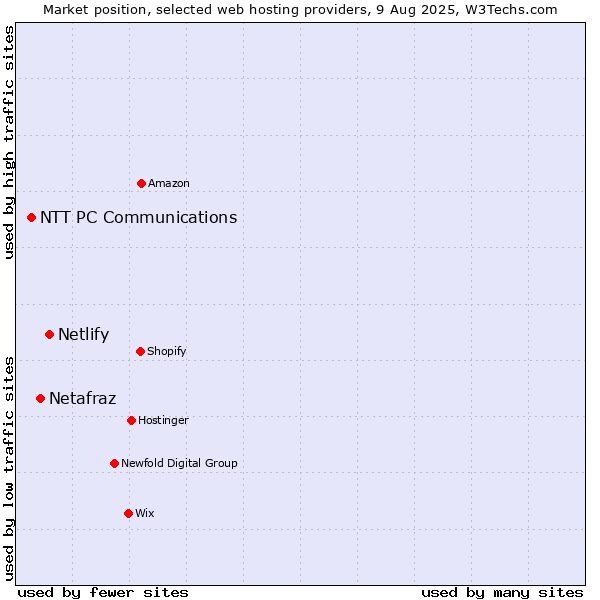 Market position of Netlify vs. Netafraz vs. NTT PC Communications