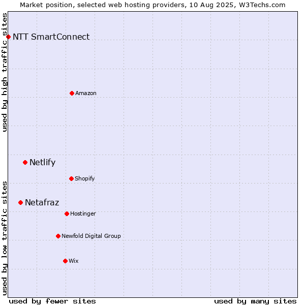 Market position of Netlify vs. Netafraz vs. NTT SmartConnect