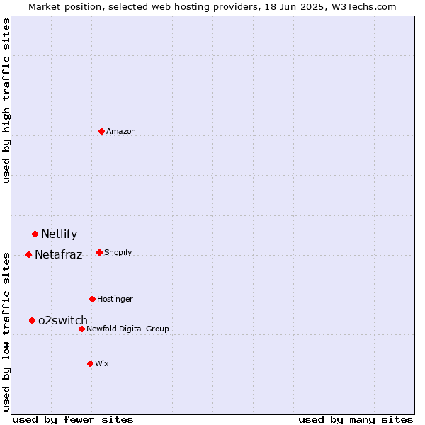 Market position of Netlify vs. o2switch vs. Netafraz