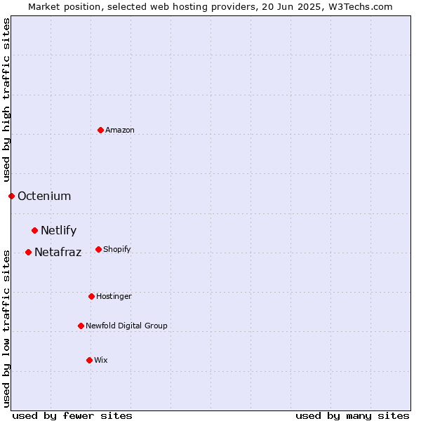 Market position of Netlify vs. Netafraz vs. Octenium