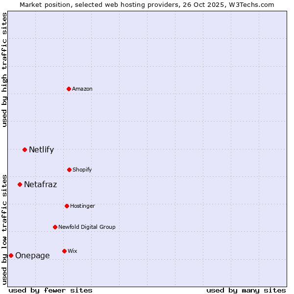 Market position of Netlify vs. Netafraz vs. Onepage