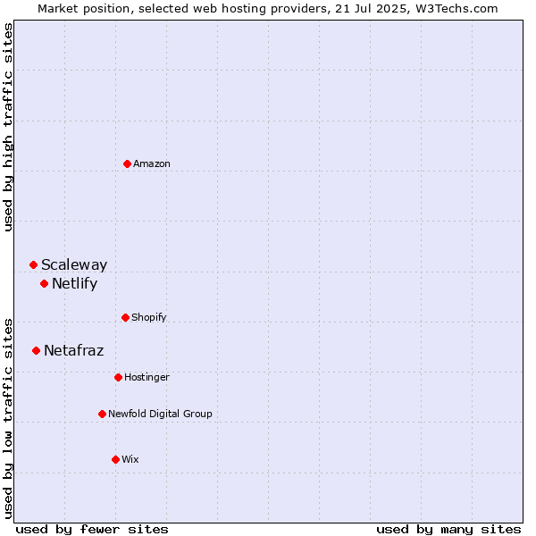 Market position of Netlify vs. Netafraz vs. Scaleway