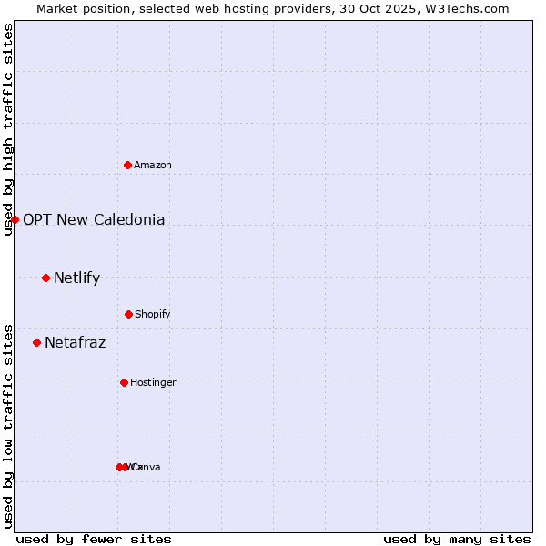 Market position of Netlify vs. Netafraz vs. OPT New Caledonia