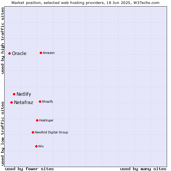Market position of Netlify vs. Netafraz vs. Oracle