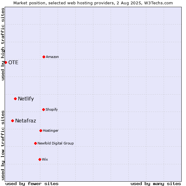 Market position of Netlify vs. Netafraz vs. OTE