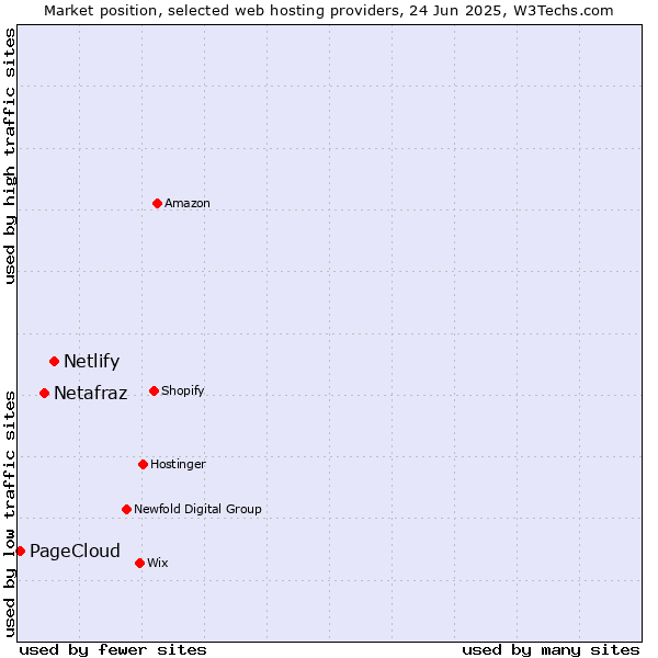Market position of Netlify vs. Netafraz vs. PageCloud