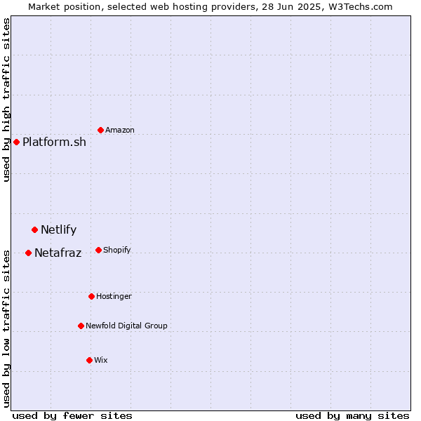 Market position of Netlify vs. Netafraz vs. Platform.sh
