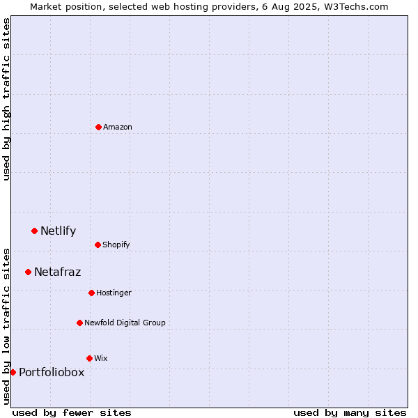 Market position of Netlify vs. Netafraz vs. Portfoliobox