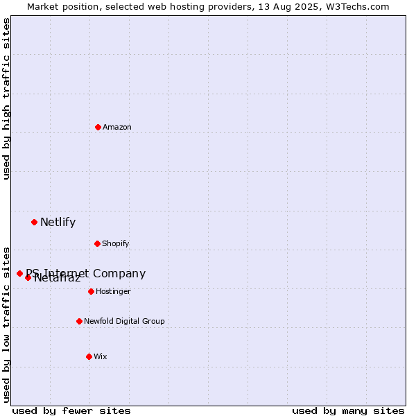Market position of Netlify vs. Netafraz vs. PS Internet Company