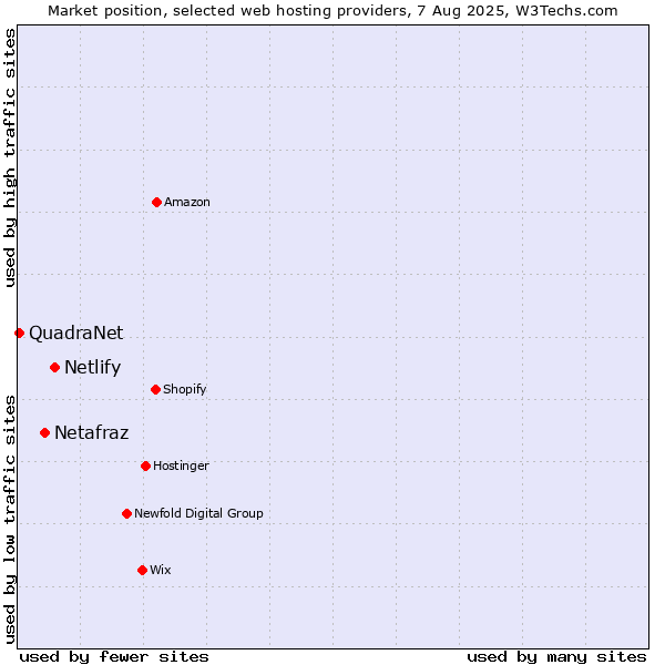 Market position of Netlify vs. Netafraz vs. QuadraNet