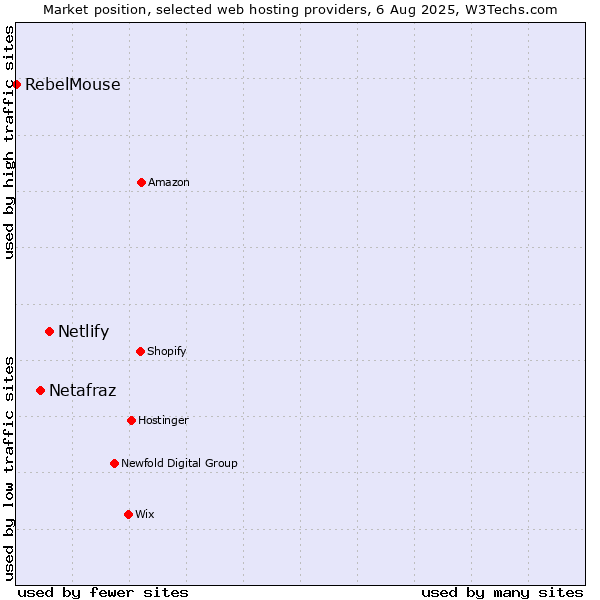 Market position of Netlify vs. Netafraz vs. RebelMouse
