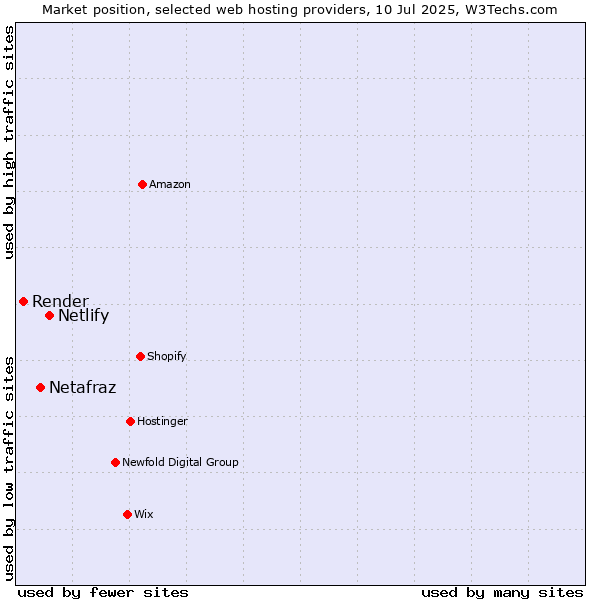 Market position of Netlify vs. Netafraz vs. Render