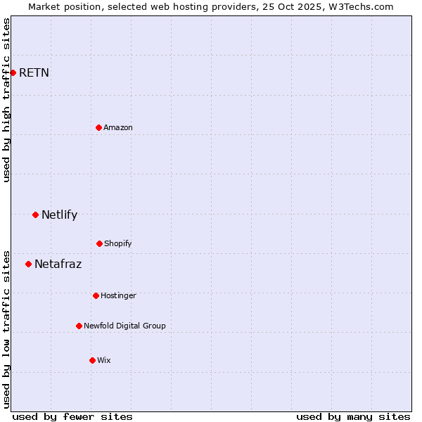 Market position of Netlify vs. Netafraz vs. RETN