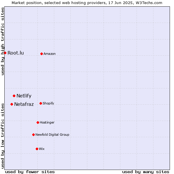 Market position of Netlify vs. Netafraz vs. Root.lu