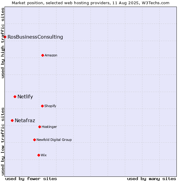 Market position of Netlify vs. Netafraz vs. RosBusinessConsulting