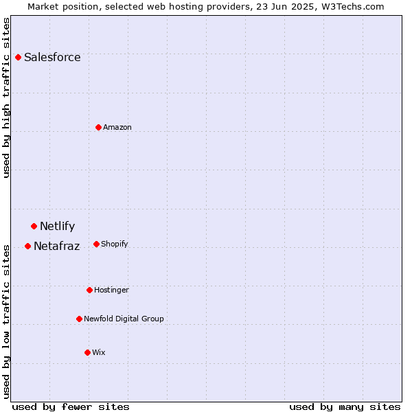 Market position of Netlify vs. Netafraz vs. Salesforce