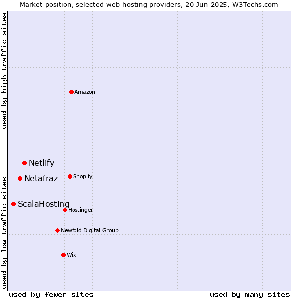 Market position of Netlify vs. Netafraz vs. ScalaHosting